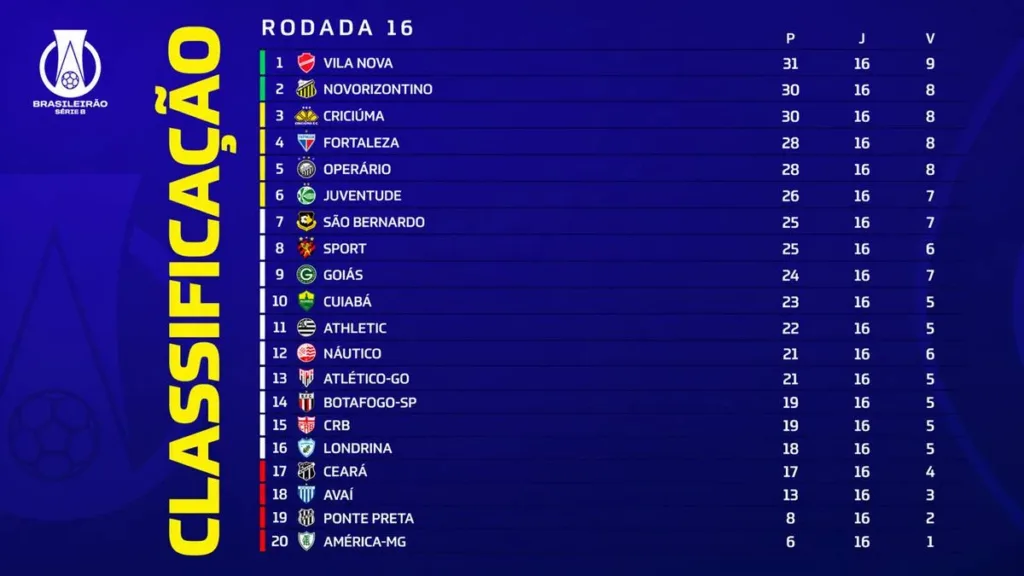 América Usa Período da Copa Para Refazer Elenco e se Recuperar em Luta Contra o Rebaixamento 3 Tabela Rodada 26 Brasileirão Série B IA
